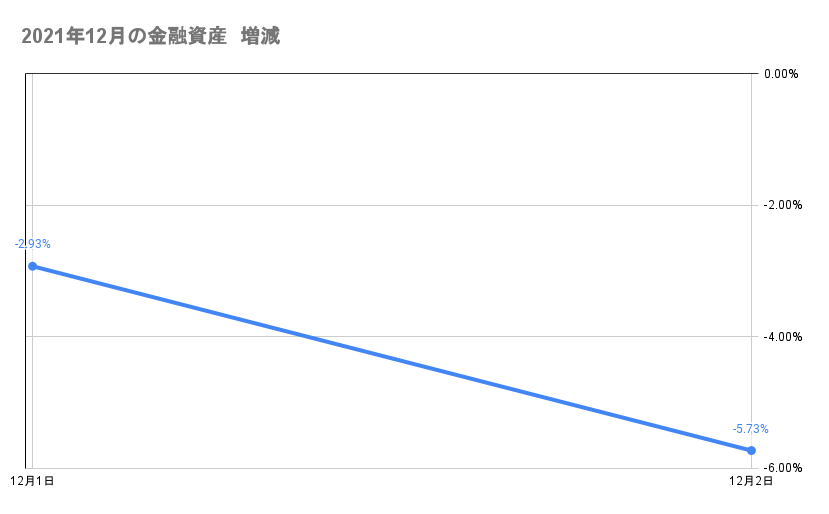今月の金融資産の推移2021年12月2日