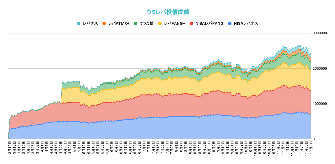 レバレッジ投資信託の資産推移2021年12月3日