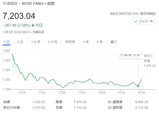 FANG+index2021年12月3日