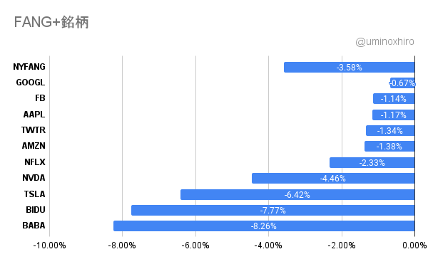 FANG+　2021年12月3日