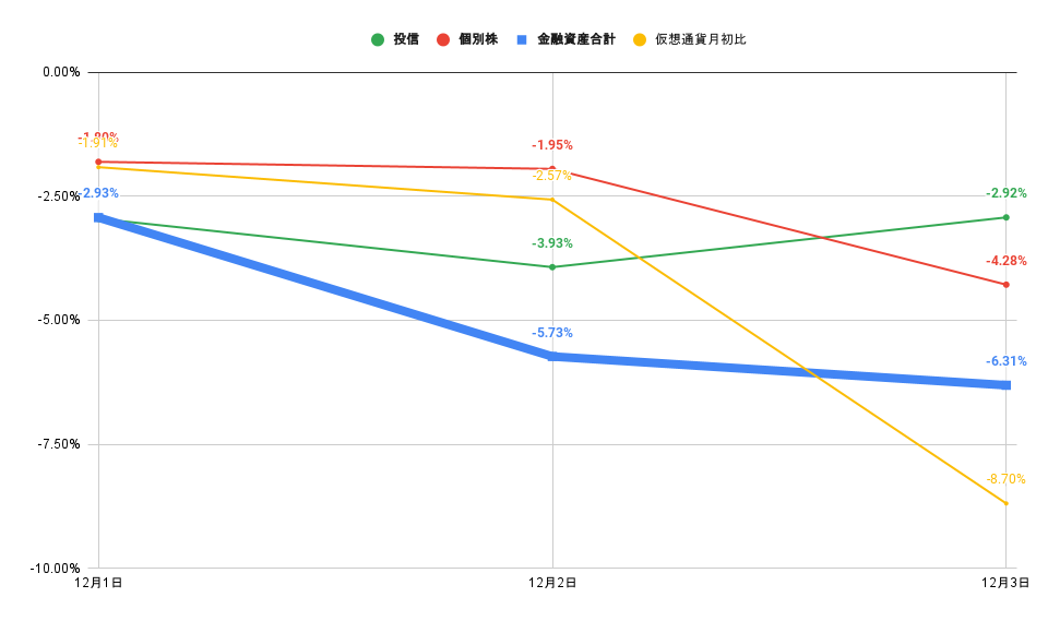 「株式」「投信」比較グラフ2021年12月3日
