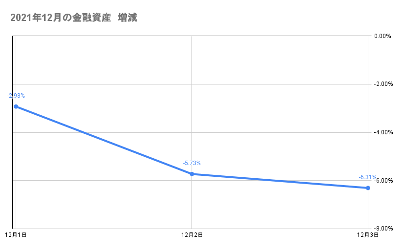 今月の金融資産の推移2021年12月3日