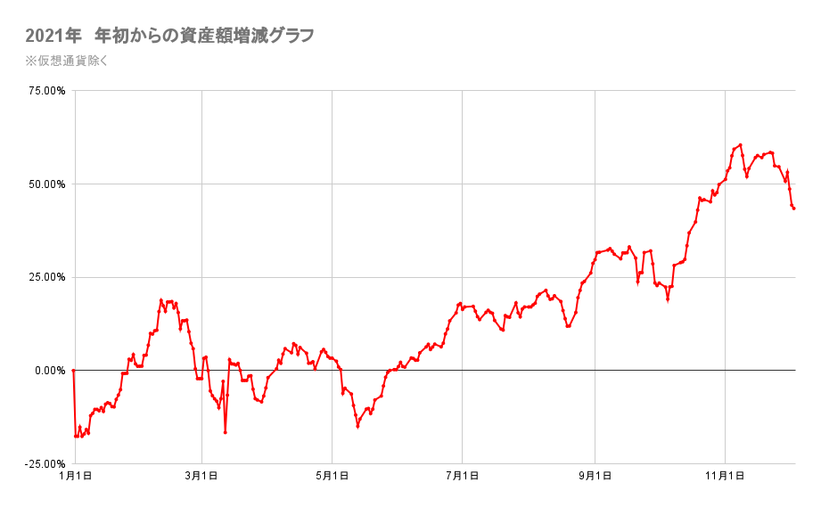 今年の金融資産の推移2021年12月3日