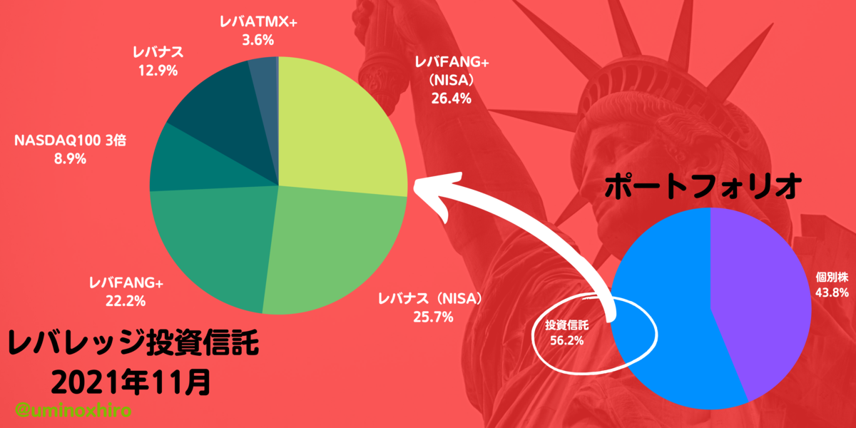 投資信託割合