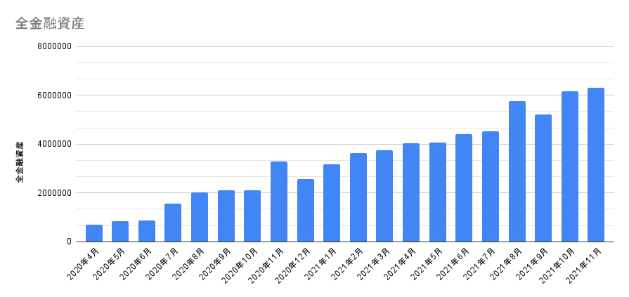 金融資産の推移グラフ 2021年11月