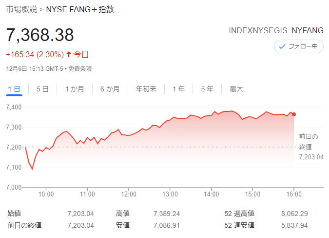 FANG+index2021年12月6日