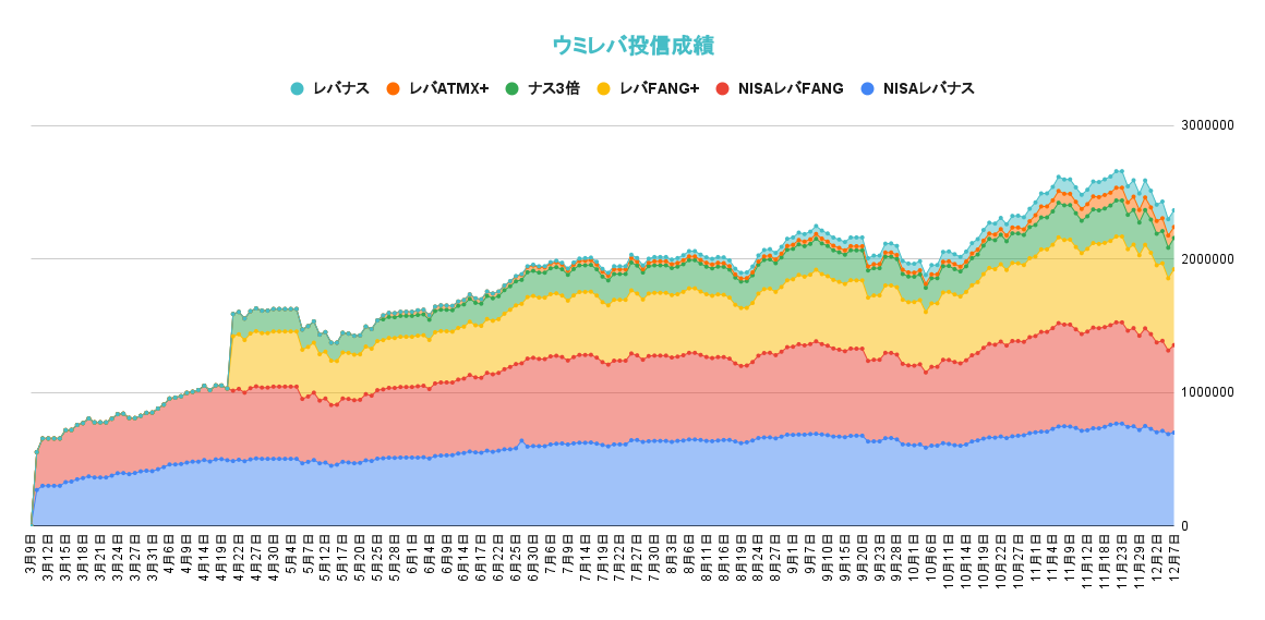 レバレッジ投資信託の資産推移2021年12月7日