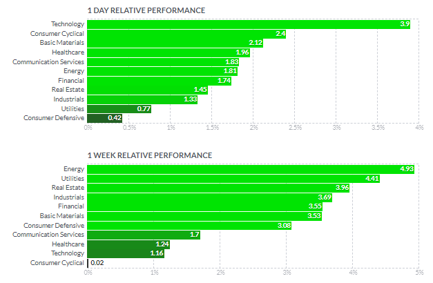 セクター別パフォーマンス(1日と1週間)2021年12月7日