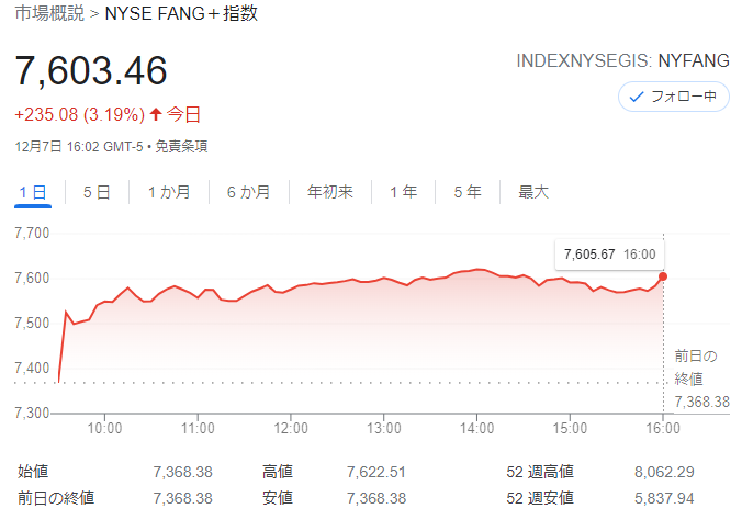 FANG+index2021年12月7日