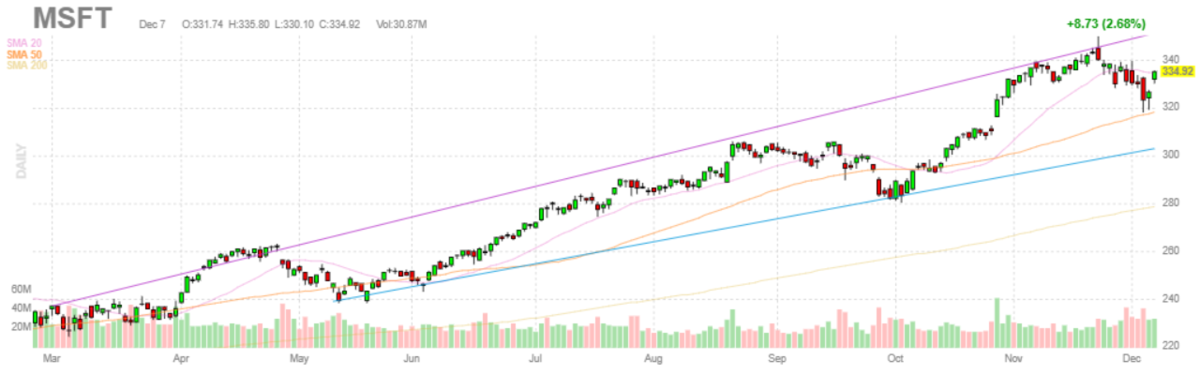 マイクロソフト【MSFT】2021年12月7日