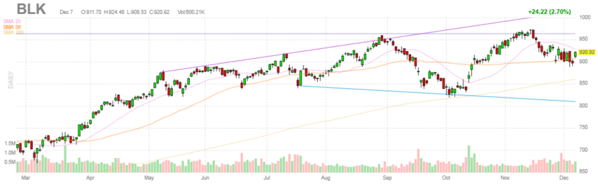 ブラックロック【BLK】2021年12月7日