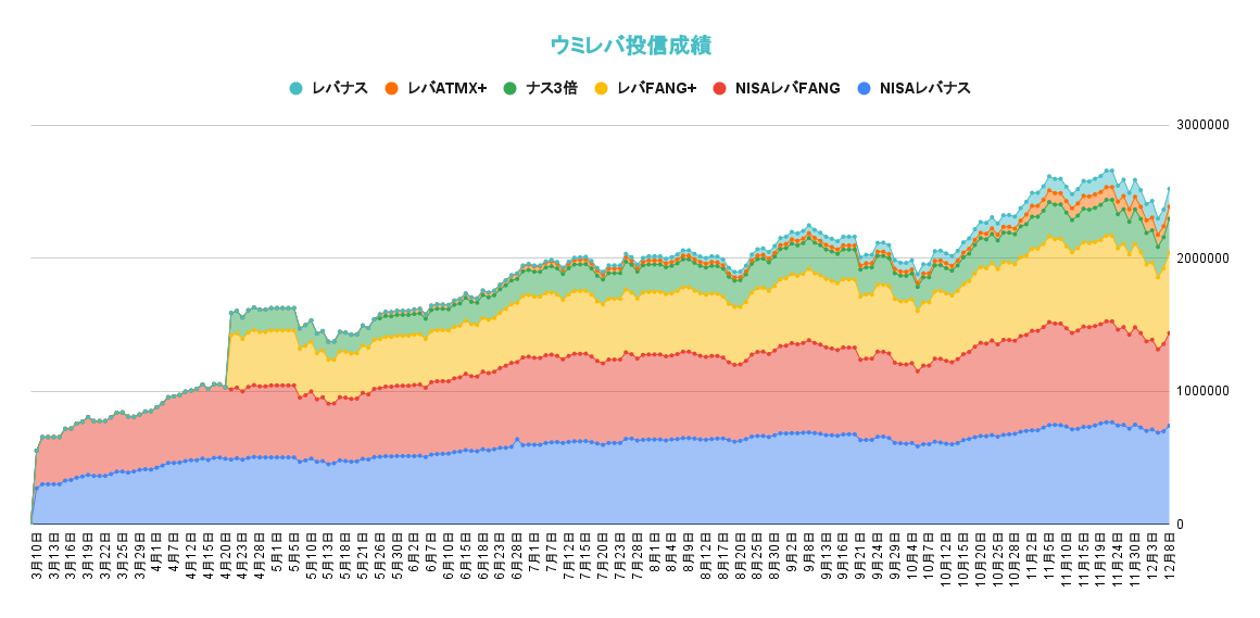 レバレッジ投資信託の資産推移2021年12月8日