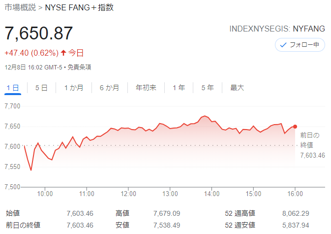 FANG+index2021年12月8日