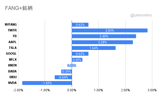 FANG+2021年12月8日