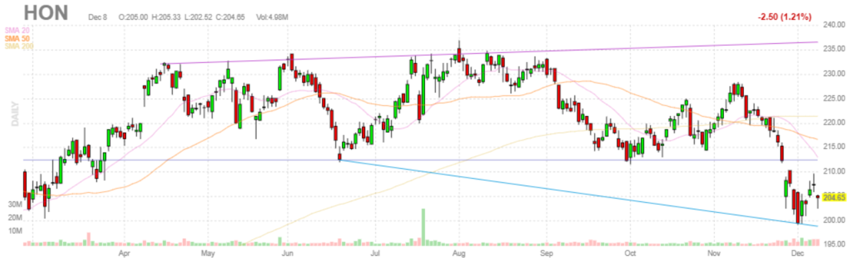 ハネウェル【HON】2021年12月8日