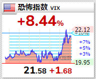 VIX指数2021年12月9日