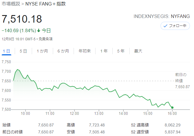 FANG+index2021年12月9日