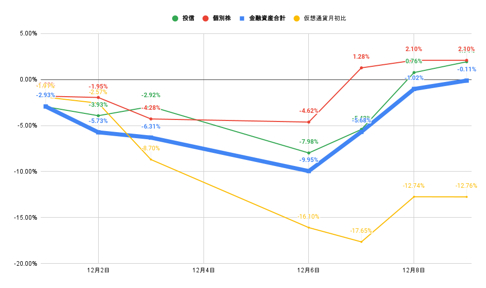 「株式」「投信」比較グラフ2021年12月9日