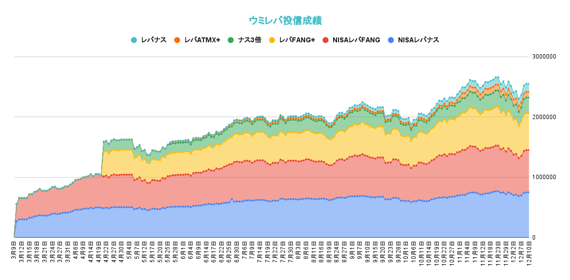 レバレッジ投資信託の資産推移2021年12月10日