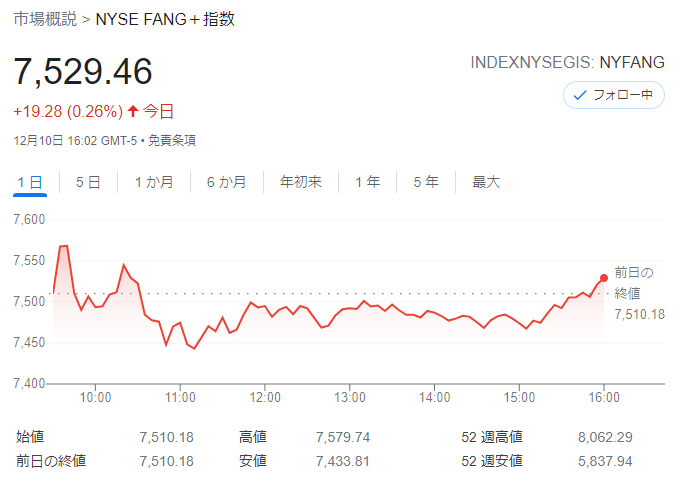 FANG+index2021年12月10日
