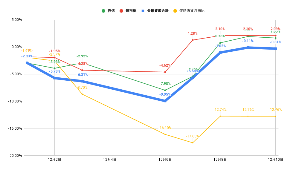 「株式」「投信」比較グラフ2021年12月10日