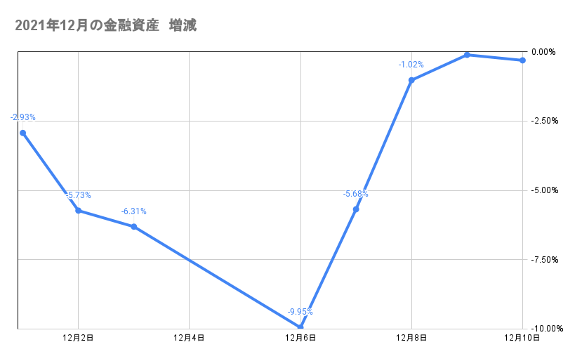 今月の金融資産の推移2021年12月10日