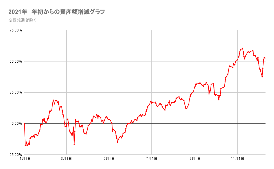 今年の金融資産の推移2021年12月10日