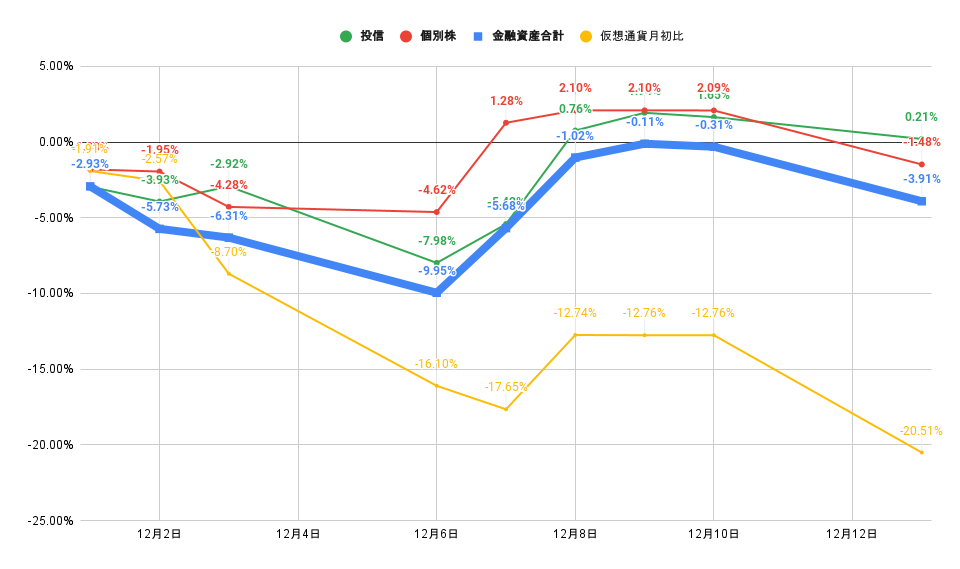 「株式」「投信」比較グラフ2021年12月13日