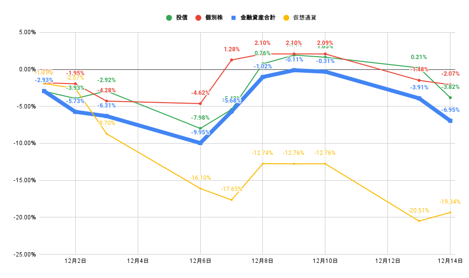「株式」「投信」比較グラフ2021年12月14日