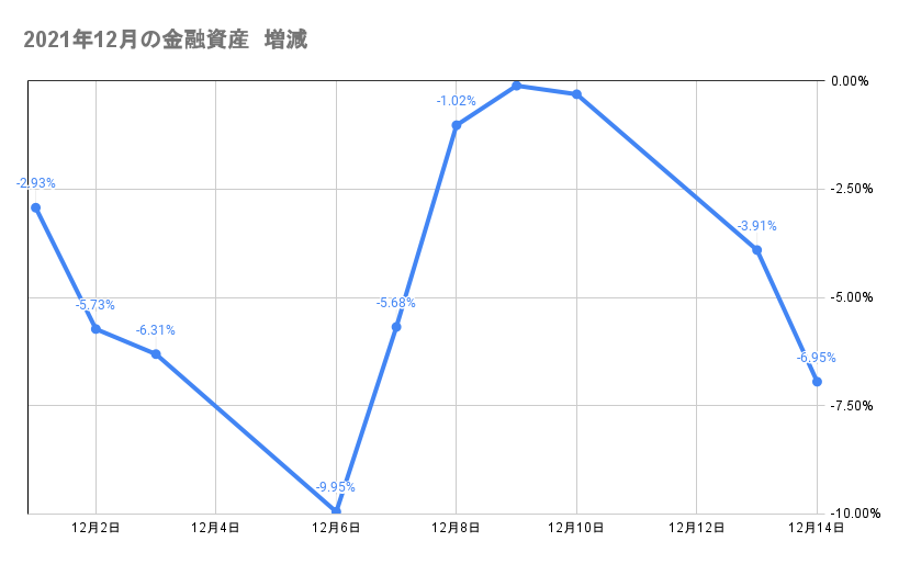 今月の金融資産の推移2021年12月14日