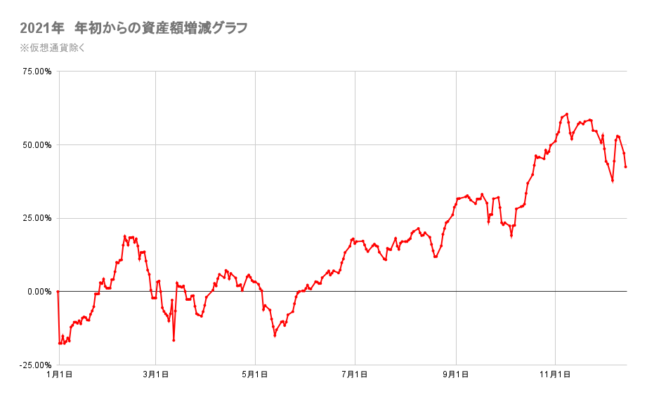 今年の金融資産の推移2021年12月14日