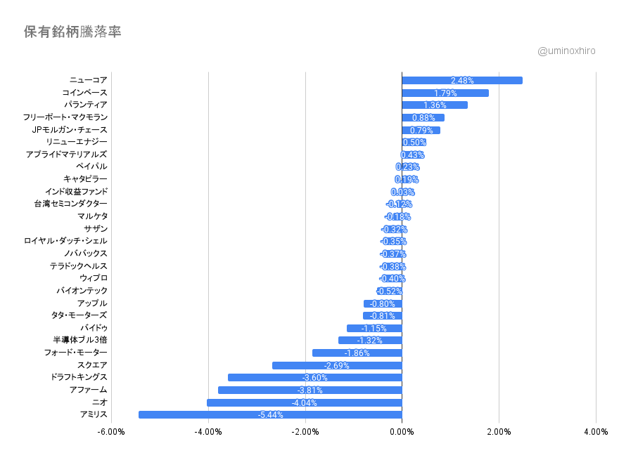 保有銘柄の変動2021年12月14日
