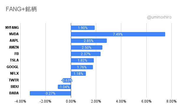 FANG+2021年12月15日
