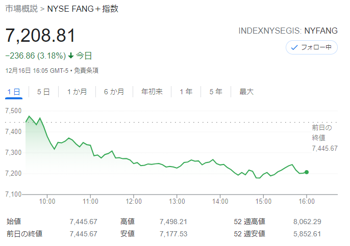 FANG+index2021年12月16日