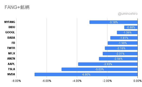 FANG+2021年12月16日