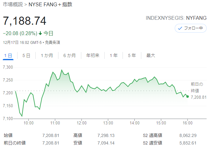 FANG+index2021年12月17日