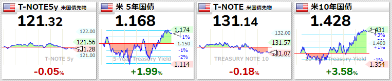 米国債2021年12月20日