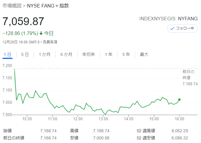 FANG+index2021年12月20日