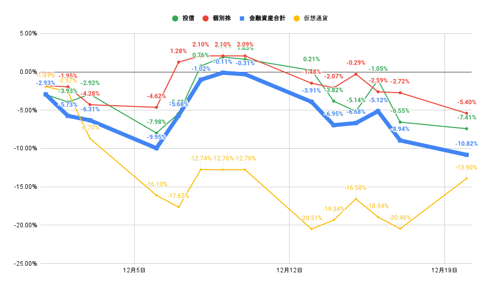 「株式」「投信」比較グラフ2021年12月20日