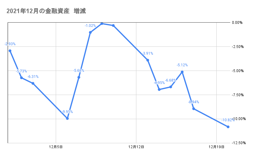 今月の金融資産の推移2021年12月20日