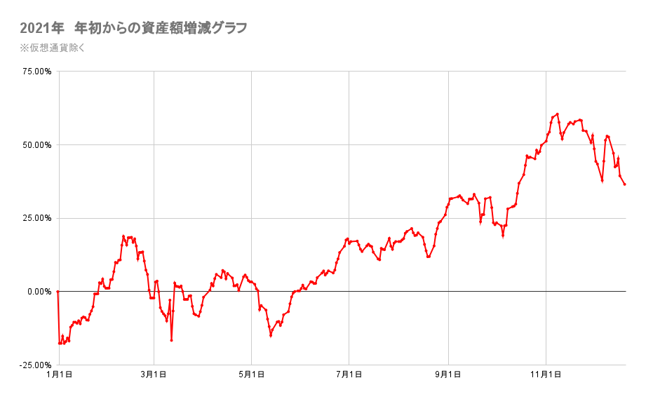 今年の金融資産の推移2021年12月20日