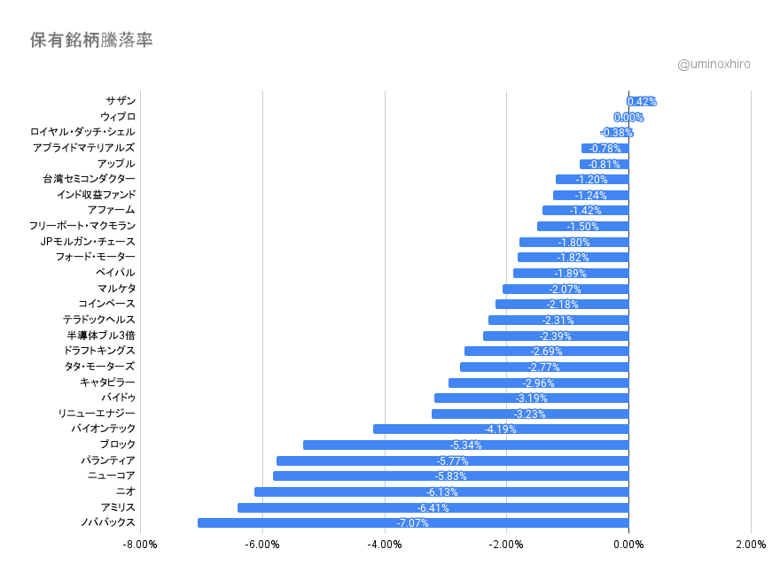 保有銘柄2021年12月20日