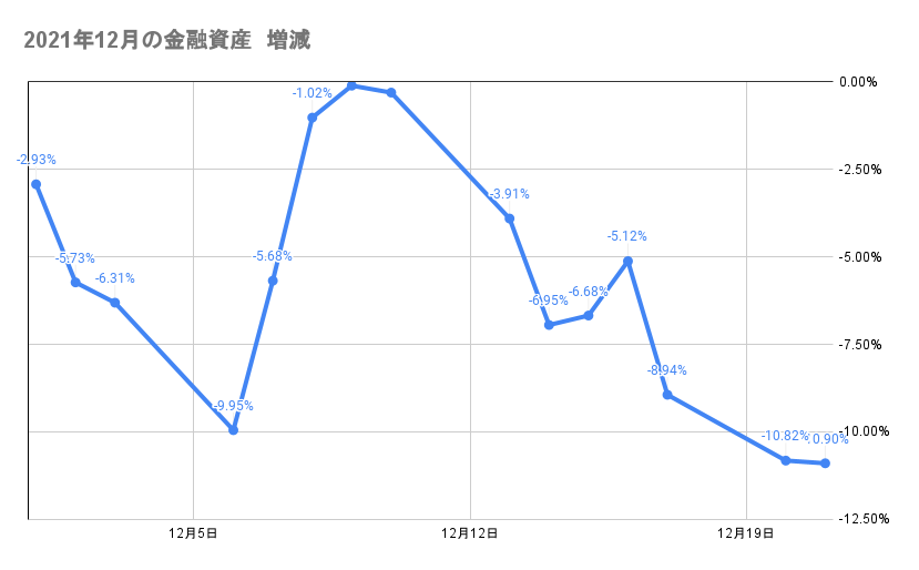 今月の金融資産の推移2021年12月21日