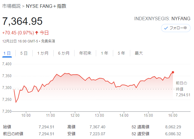 FANG+index2021年12月22日