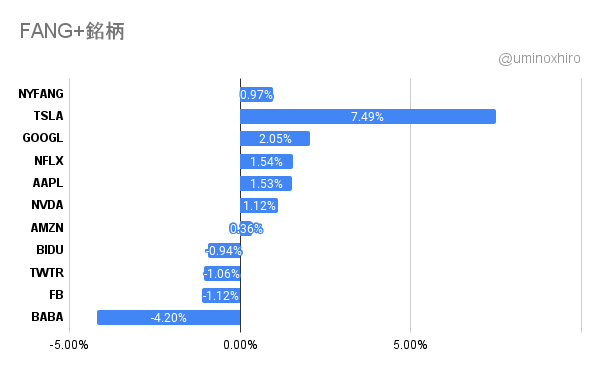 FANG+2021年12月22日