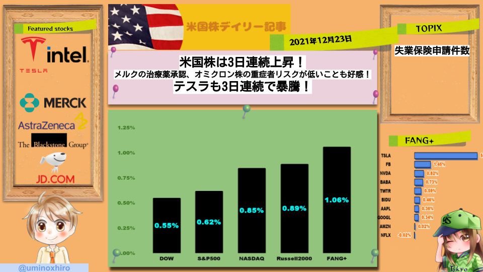 米国株は3日連続上昇！ メルクの治療薬承認、オミクロン株の重症者リスクが低いことも好感！ テスラも3日連続で暴騰！