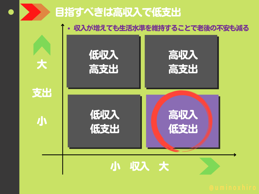 高収入の人ほど老後に困る可能性が高い