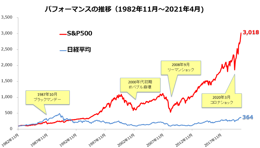日経平均株価とS&P500の比較チャート@マネックス証券より