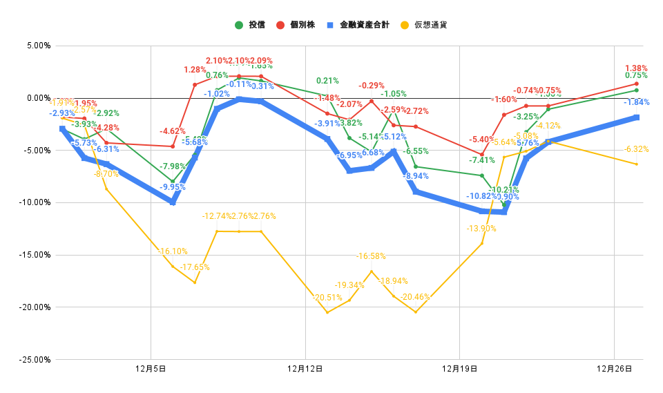 「株式」「投信」比較グラフ2021年12月27日