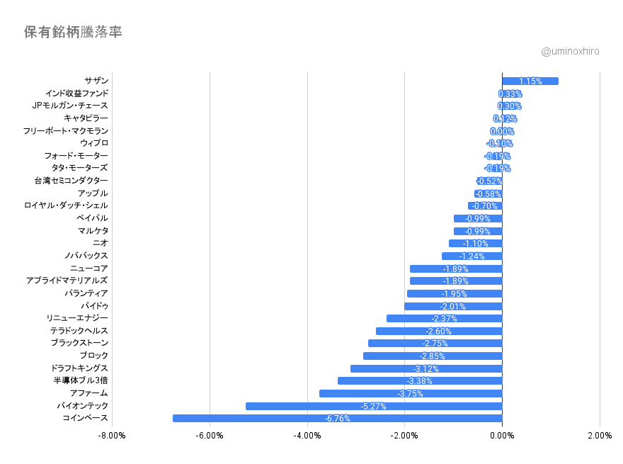 保有銘柄2021年12月28日